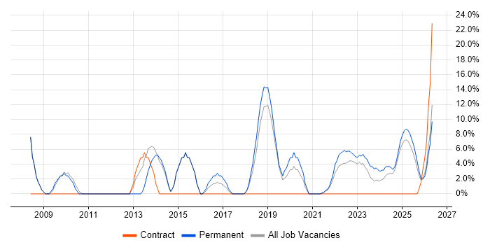 Mentoring job vacancy trend in Romsey