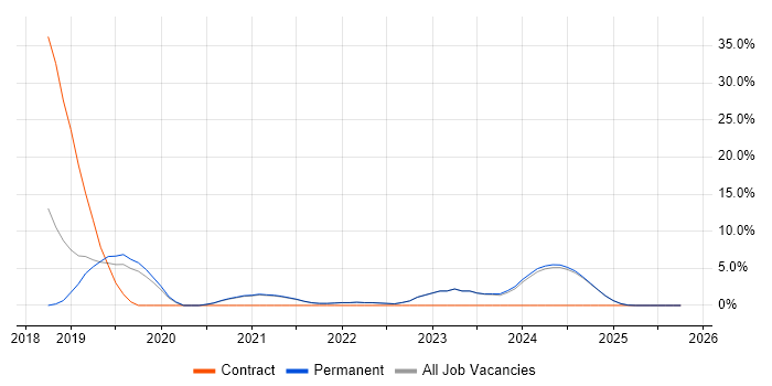 Microservices job vacancy trend in Romsey