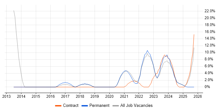 Microsoft 365 job vacancy trend in Romsey