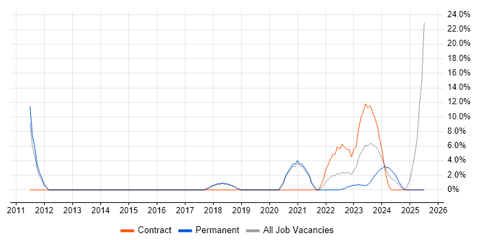Job vacancy trend for Microsoft Certification in Romsey
