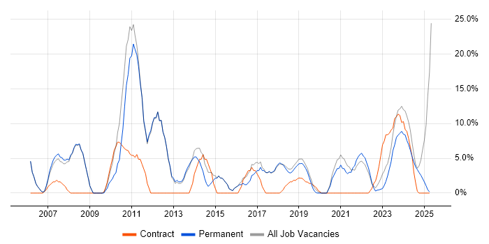Job vacancy trend for Microsoft in Romsey