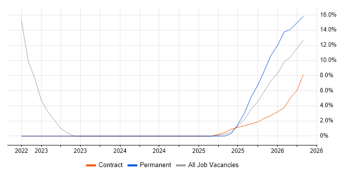 MLOps job vacancy trend in Romsey
