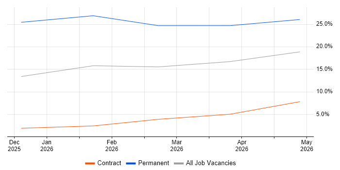MQTT job vacancy trend in Romsey