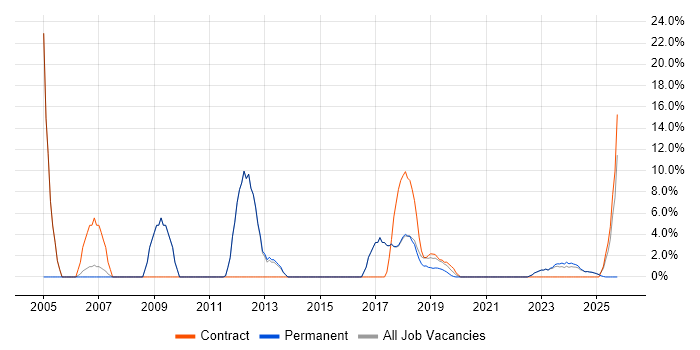 Microsoft Excel job vacancy trend in Romsey