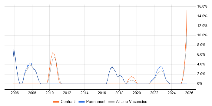 Microsoft Office job vacancy trend in Romsey