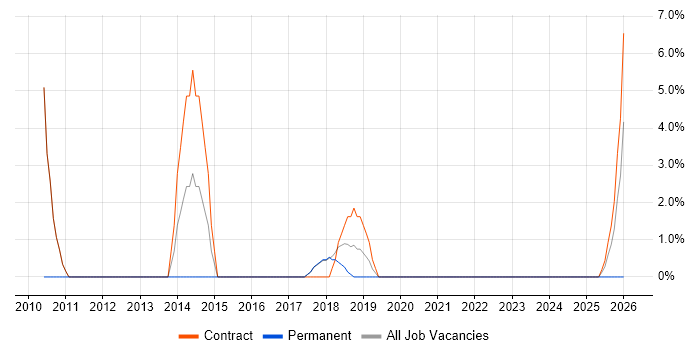 MS Visio job vacancy trend in Romsey