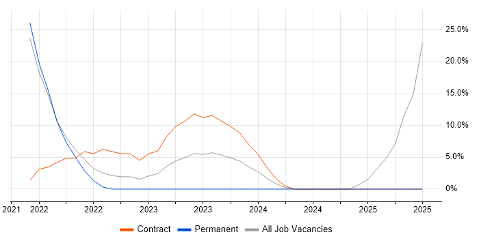 Job vacancy trend for Network+ Certification in Romsey