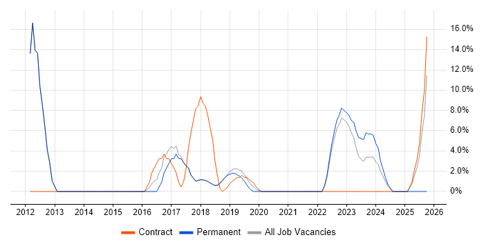 Organisational Skills job vacancy trend in Romsey