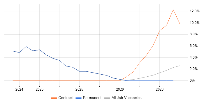 Platform Engineering job vacancy trend in Romsey