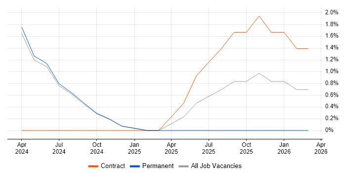 Podman job vacancy trend in Romsey