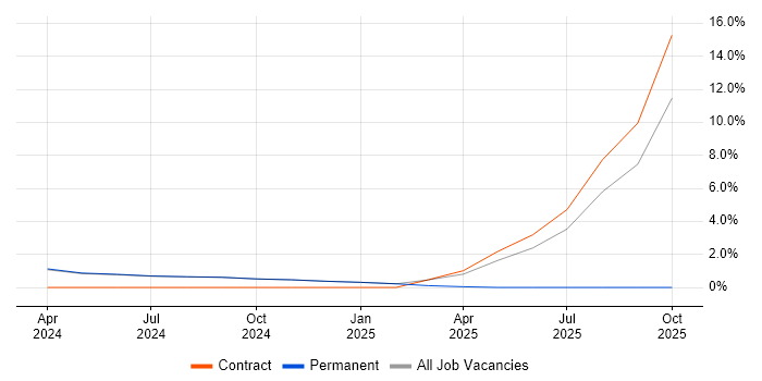 Power BI job vacancy trend in Romsey