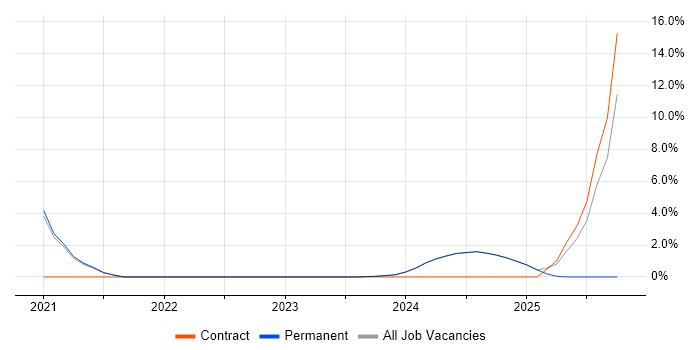 Power Platform job vacancy trend in Romsey