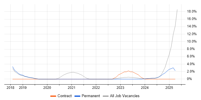 Job vacancy trend for PowerShell in Romsey