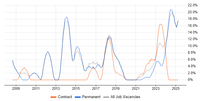 Job vacancy trend for Problem-Solving in Romsey Job vacancy trend for Problem-Solving in Romsey