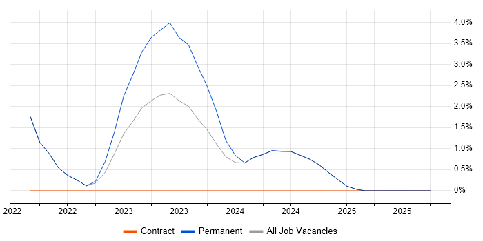 Product Ownership job vacancy trend in Romsey