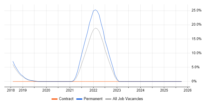 Progress Chef job vacancy trend in Romsey