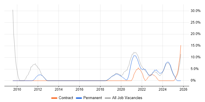 Project Delivery job vacancy trend in Romsey