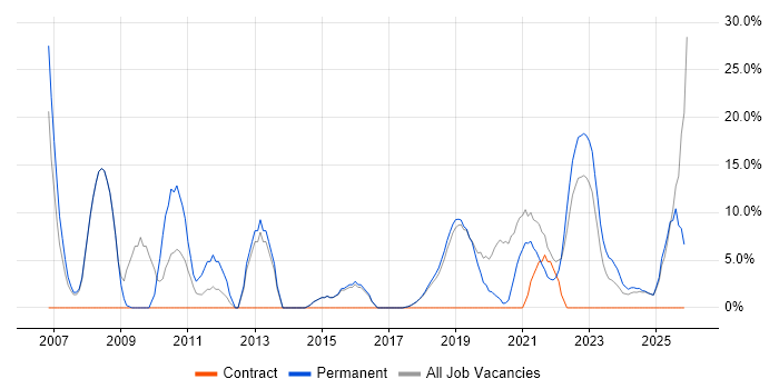 Project Management job vacancy trend in Romsey