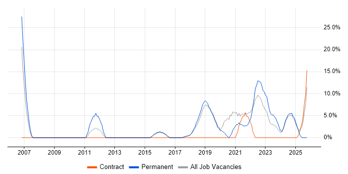 Project Manager job vacancy trend in Romsey