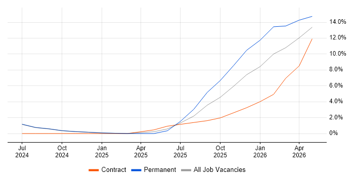 Prometheus job vacancy trend in Romsey