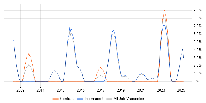 Job vacancy trend for Prototyping in Romsey Job vacancy trend for Prototyping in Romsey