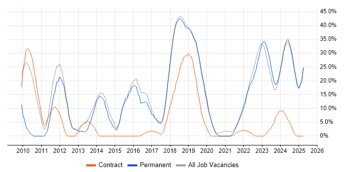 Job vacancy trend for Python in Romsey Job vacancy trend for Python in Romsey