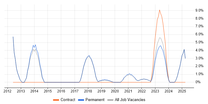 Job vacancy trend for Rapid Prototyping in Romsey Job vacancy trend for Rapid Prototyping in Romsey