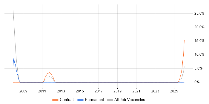 Regression Testing job vacancy trend in Romsey