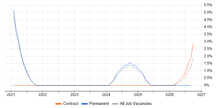 Release Management job vacancy trend in Romsey