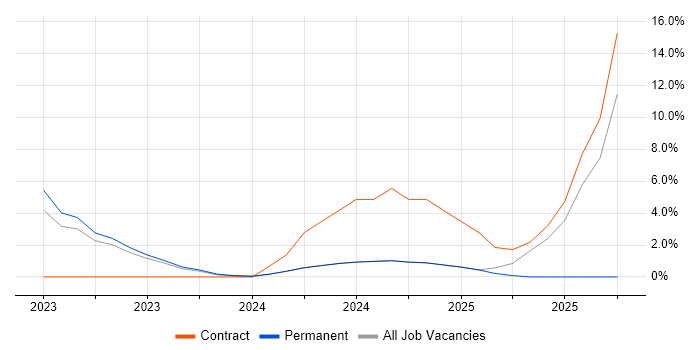 Resource Management job vacancy trend in Romsey