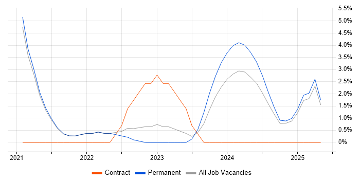 Job vacancy trend for REST in Romsey Job vacancy trend for REST in Romsey