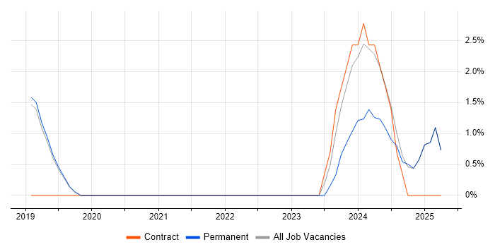 Job vacancy trend for RF Design Engineer in Romsey Job vacancy trend for RF Design Engineer in Romsey