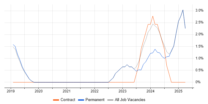 Job vacancy trend for RF Engineer in Romsey Job vacancy trend for RF Engineer in Romsey