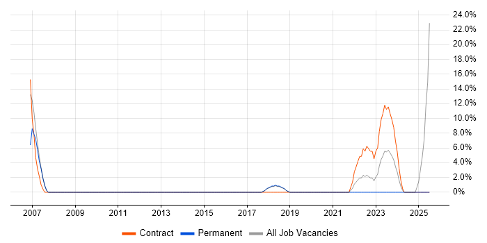 Job vacancy trend for SAN in Romsey