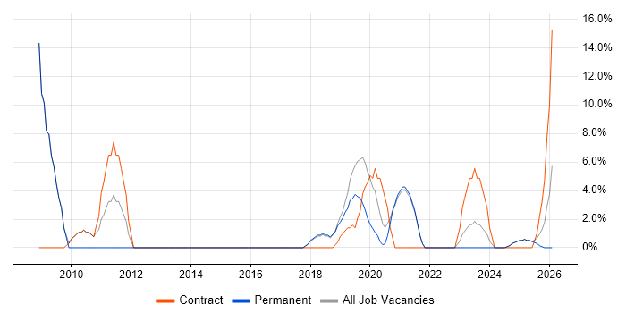 SAP job vacancy trend in Romsey