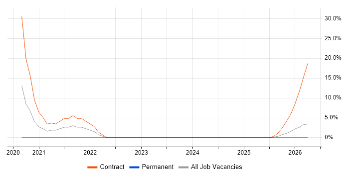SC Cleared Project Manager job vacancy trend in Romsey