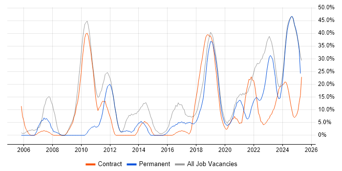 Job vacancy trend for SC Cleared in Romsey