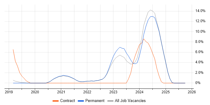 Scaled Agile Framework job vacancy trend in Romsey