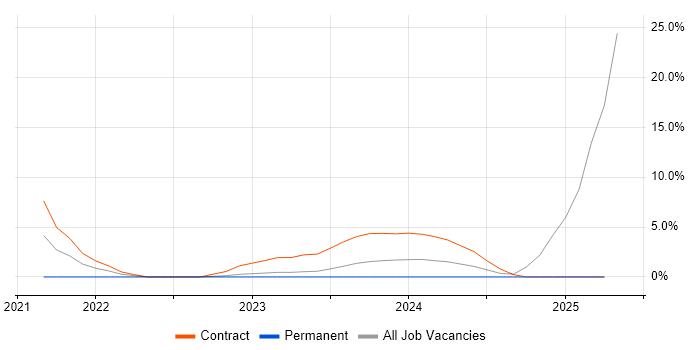 Job vacancy trend for SCCM in Romsey