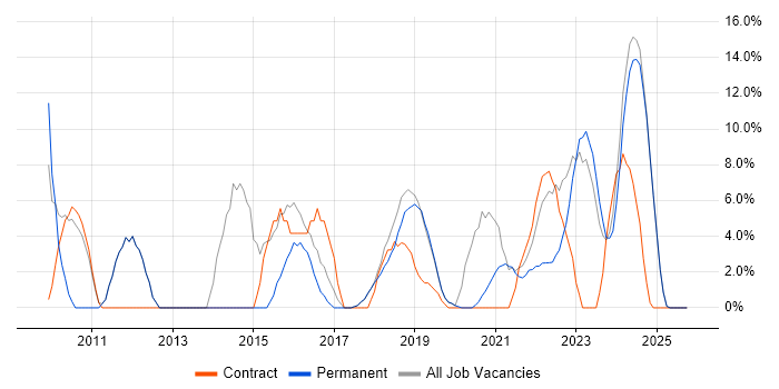 Scrum job vacancy trend in Romsey