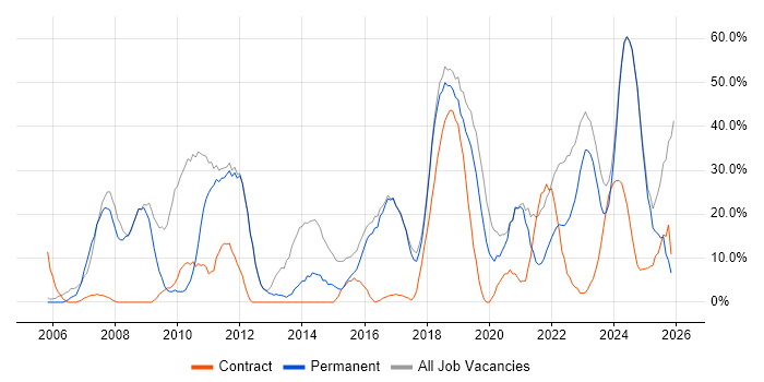 Security Cleared job vacancy trend in Romsey