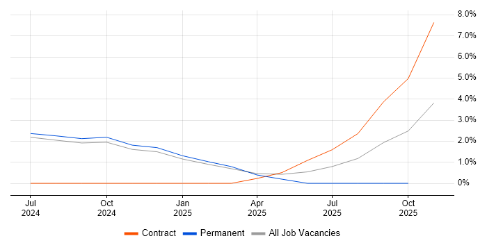 Senior DevOps job vacancy trend in Romsey