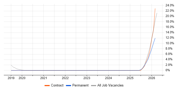 Senior Manager job vacancy trend in Romsey