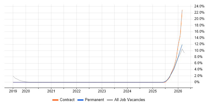 Senior Project Manager job vacancy trend in Romsey