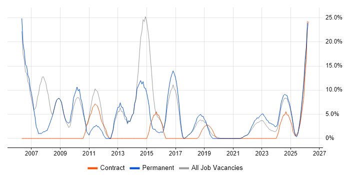 Senior job vacancy trend in Romsey