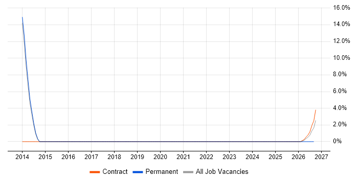 Server Management job vacancy trend in Romsey