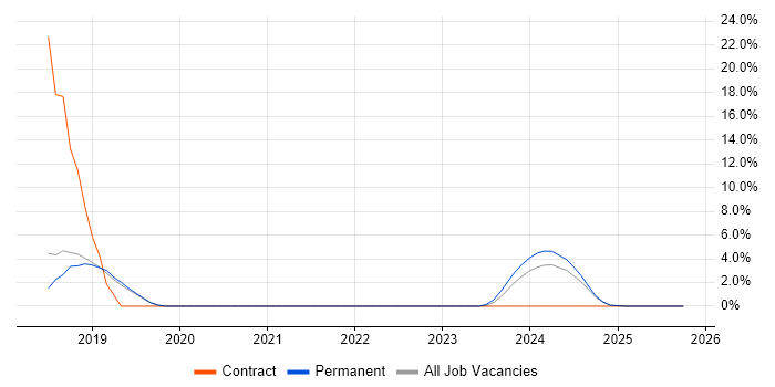Serverless job vacancy trend in Romsey