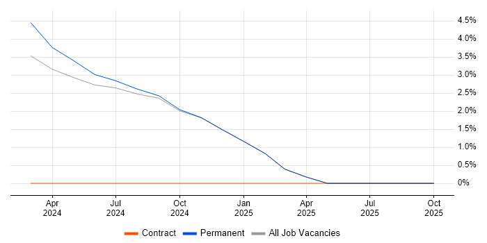 Site Reliability Engineering job vacancy trend in Romsey