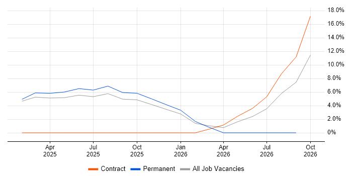 Six Sigma Black Belt job vacancy trend in Romsey