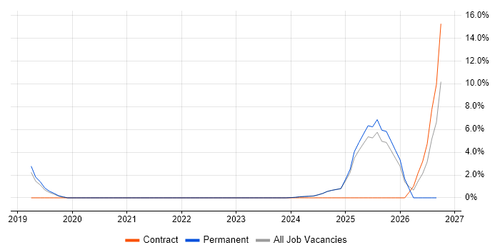 Six Sigma job vacancy trend in Romsey